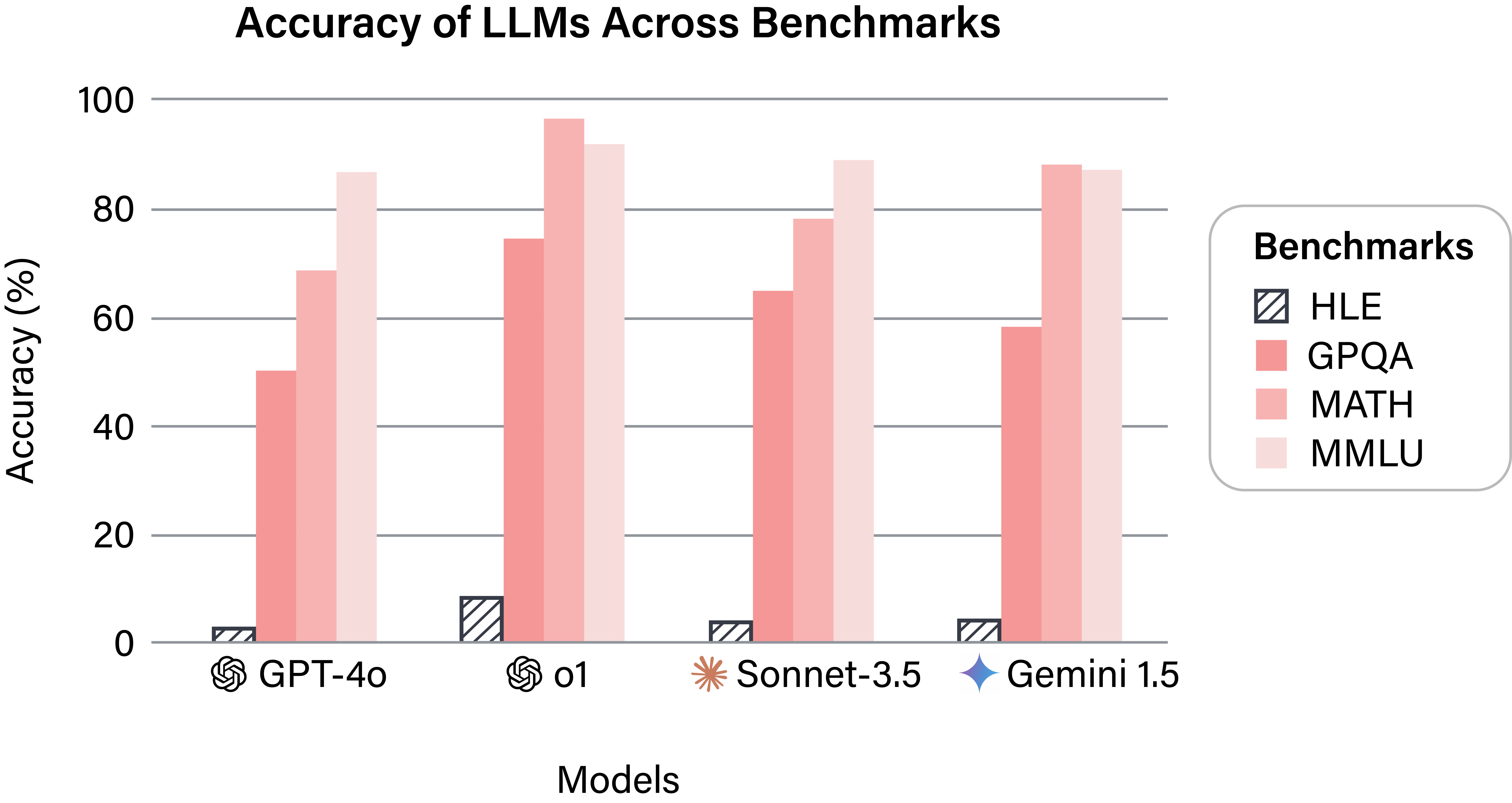 Difficulty comparison across benchmarks